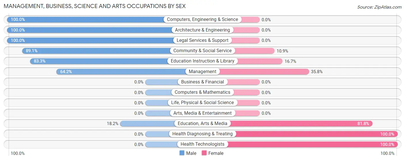 Management, Business, Science and Arts Occupations by Sex in Zip Code 30456