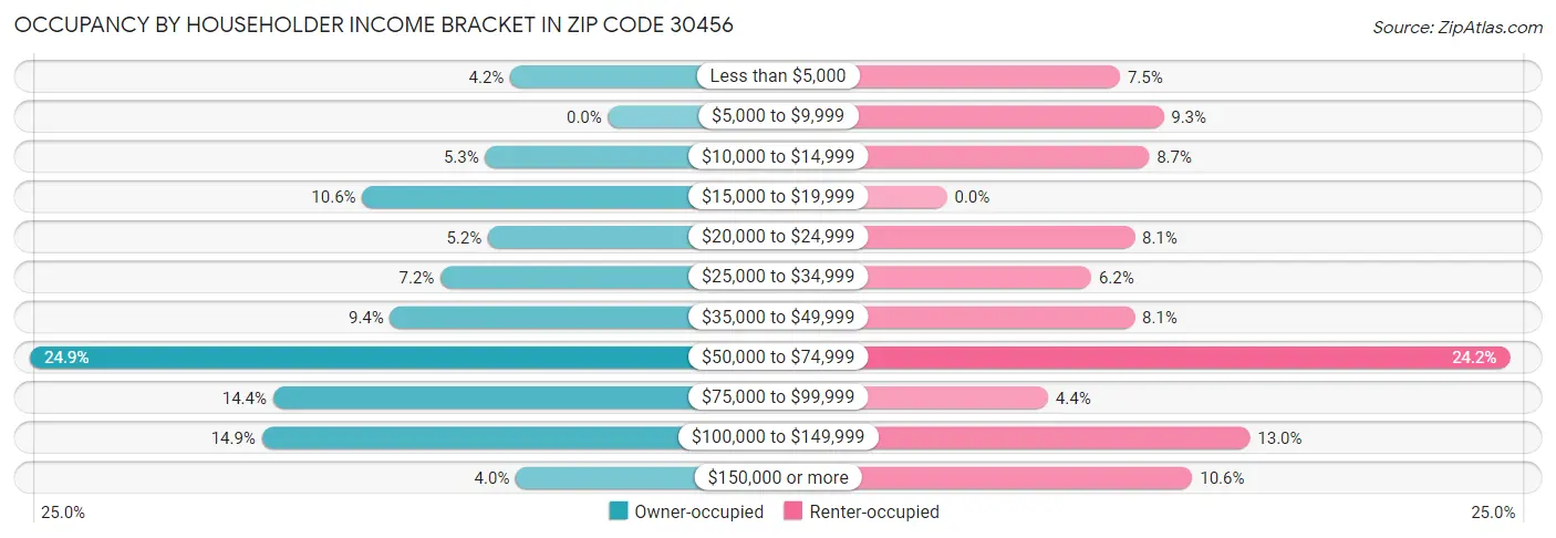Occupancy by Householder Income Bracket in Zip Code 30456
