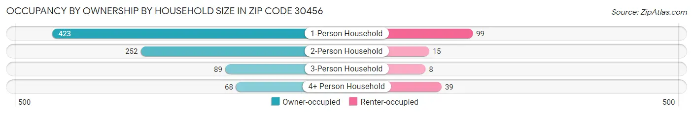 Occupancy by Ownership by Household Size in Zip Code 30456