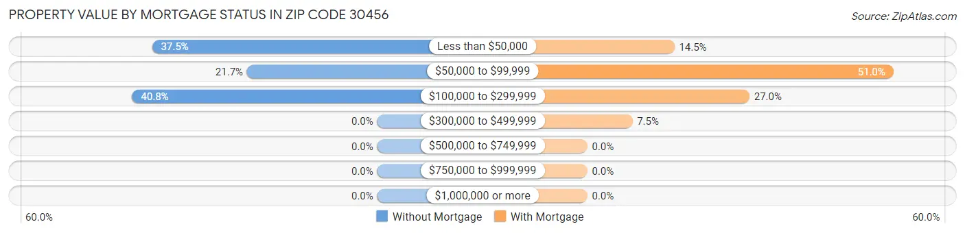 Property Value by Mortgage Status in Zip Code 30456