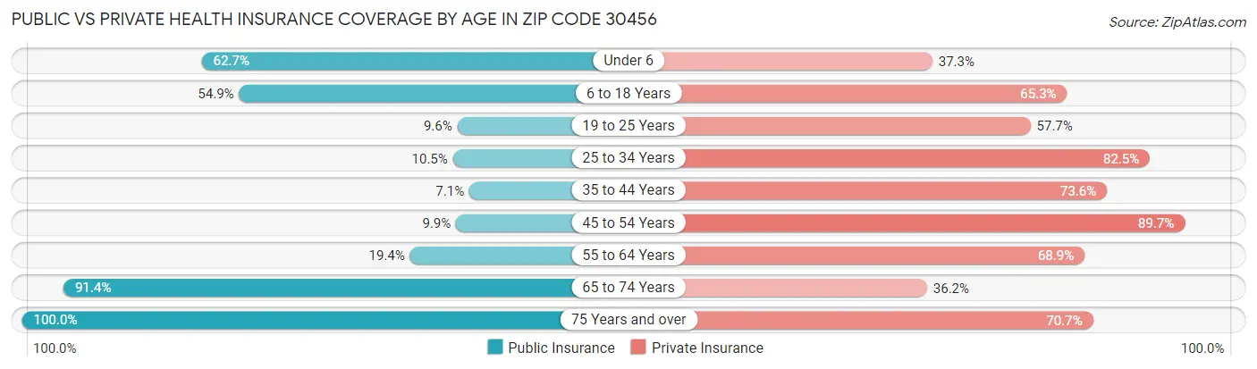 Public vs Private Health Insurance Coverage by Age in Zip Code 30456