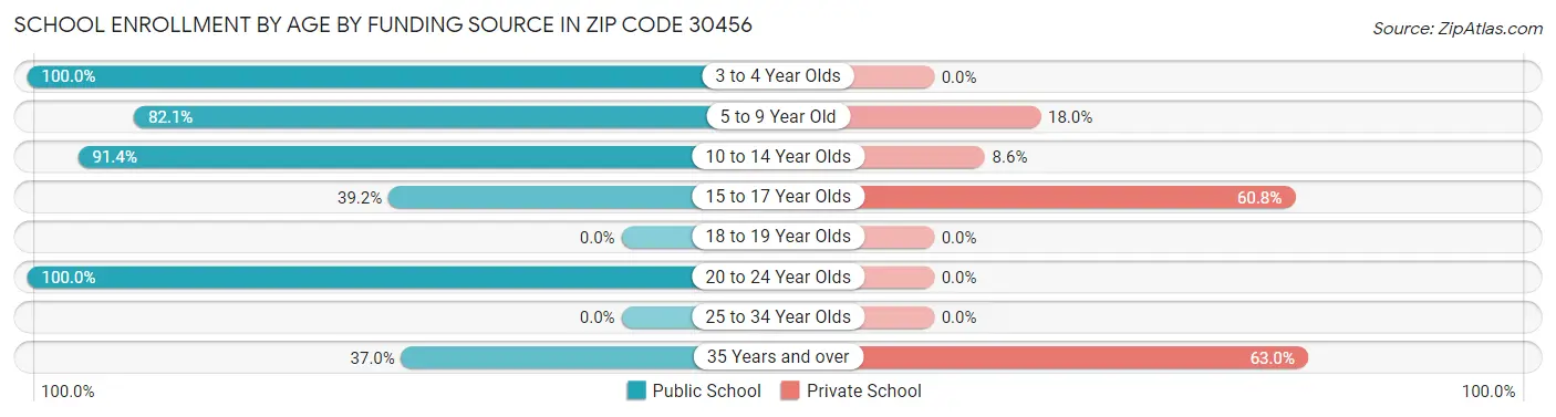 School Enrollment by Age by Funding Source in Zip Code 30456
