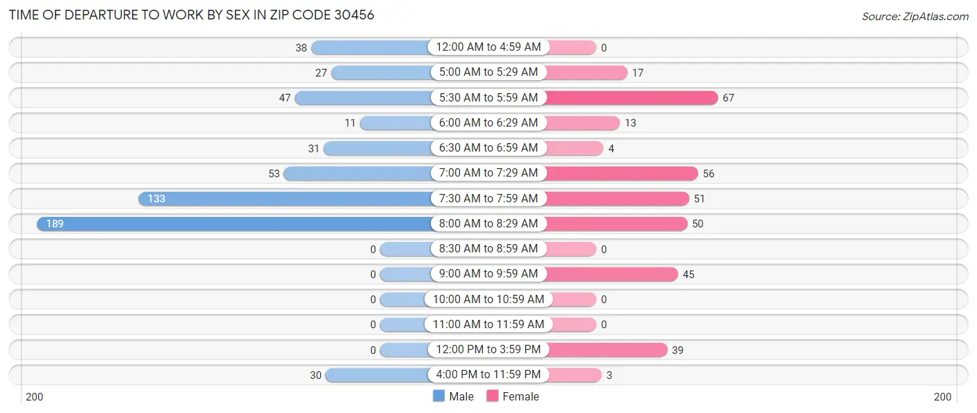 Time of Departure to Work by Sex in Zip Code 30456