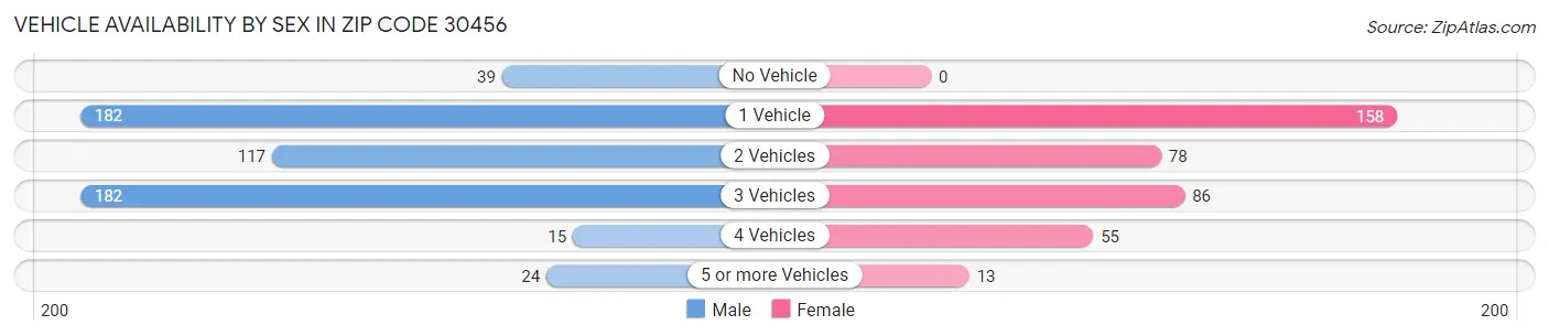 Vehicle Availability by Sex in Zip Code 30456