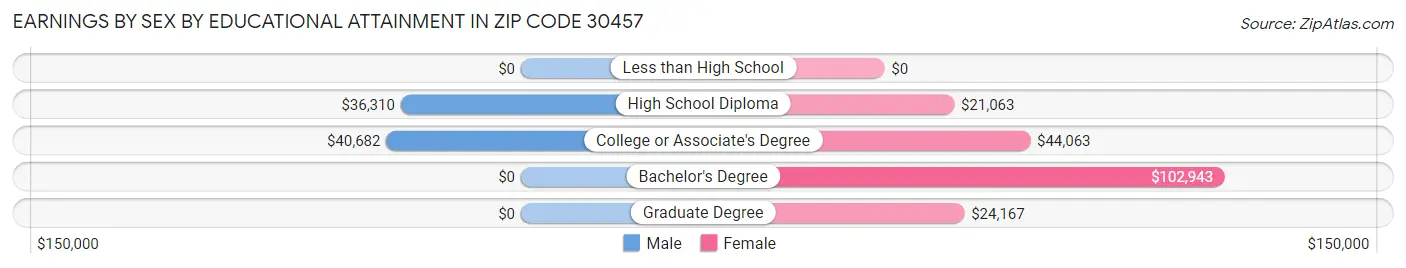 Earnings by Sex by Educational Attainment in Zip Code 30457