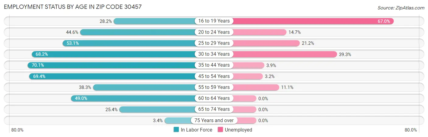 Employment Status by Age in Zip Code 30457