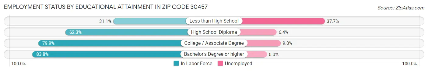 Employment Status by Educational Attainment in Zip Code 30457