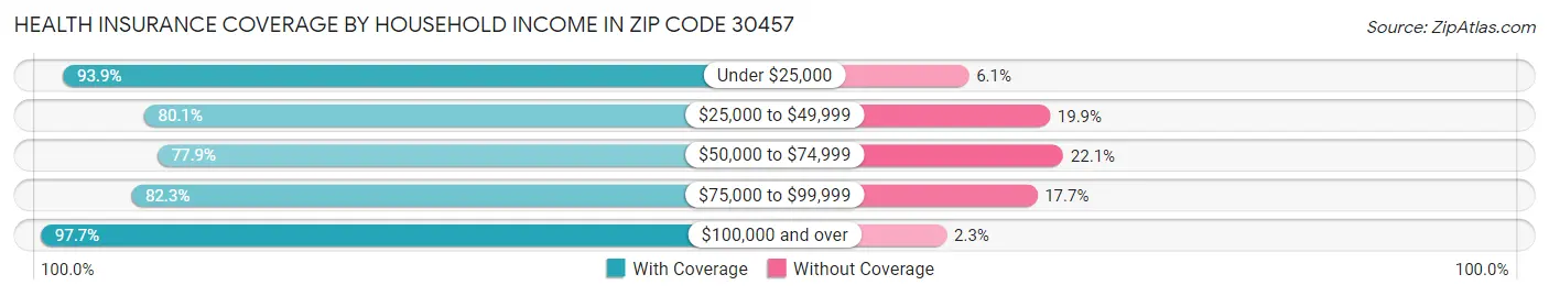 Health Insurance Coverage by Household Income in Zip Code 30457