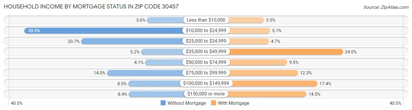 Household Income by Mortgage Status in Zip Code 30457
