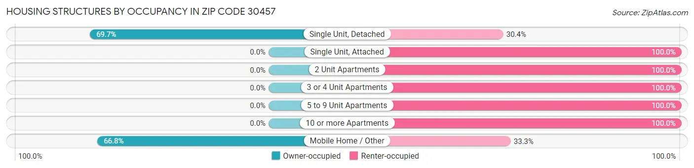 Housing Structures by Occupancy in Zip Code 30457