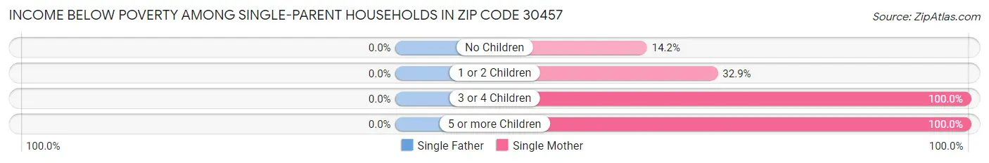 Income Below Poverty Among Single-Parent Households in Zip Code 30457