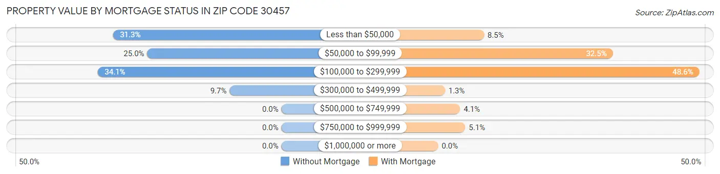 Property Value by Mortgage Status in Zip Code 30457