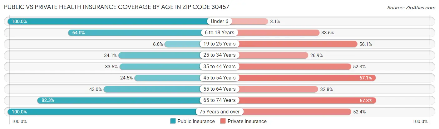 Public vs Private Health Insurance Coverage by Age in Zip Code 30457
