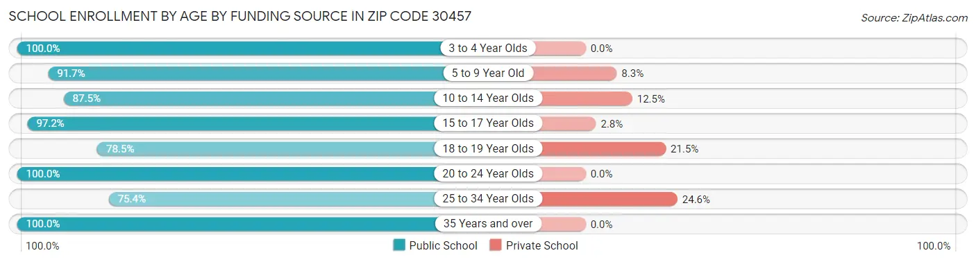 School Enrollment by Age by Funding Source in Zip Code 30457