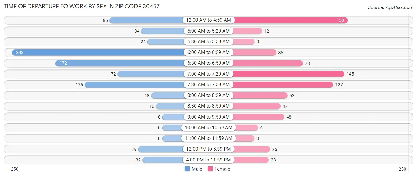 Time of Departure to Work by Sex in Zip Code 30457