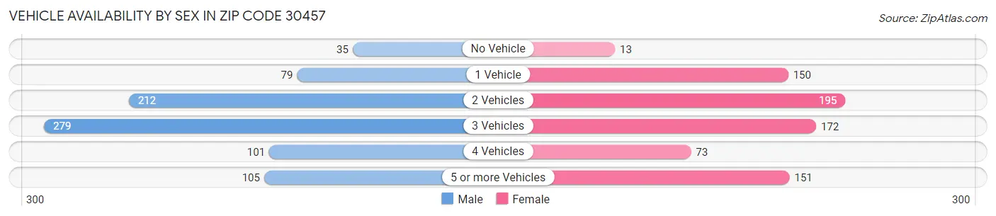 Vehicle Availability by Sex in Zip Code 30457