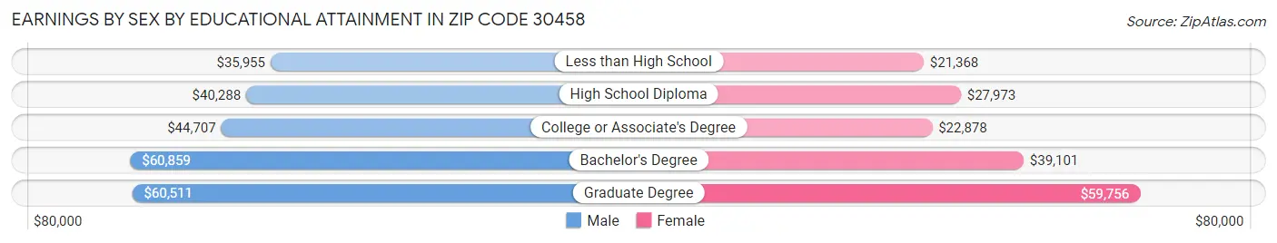 Earnings by Sex by Educational Attainment in Zip Code 30458