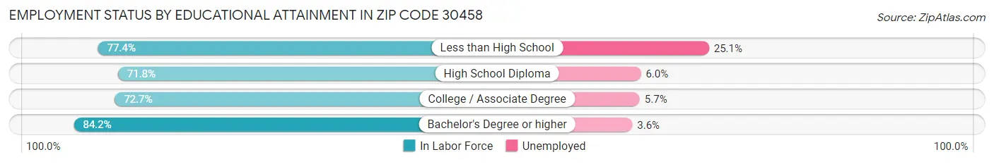Employment Status by Educational Attainment in Zip Code 30458