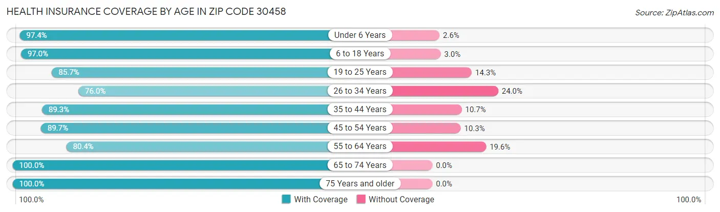 Health Insurance Coverage by Age in Zip Code 30458
