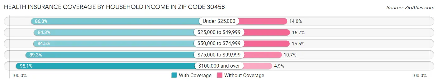 Health Insurance Coverage by Household Income in Zip Code 30458