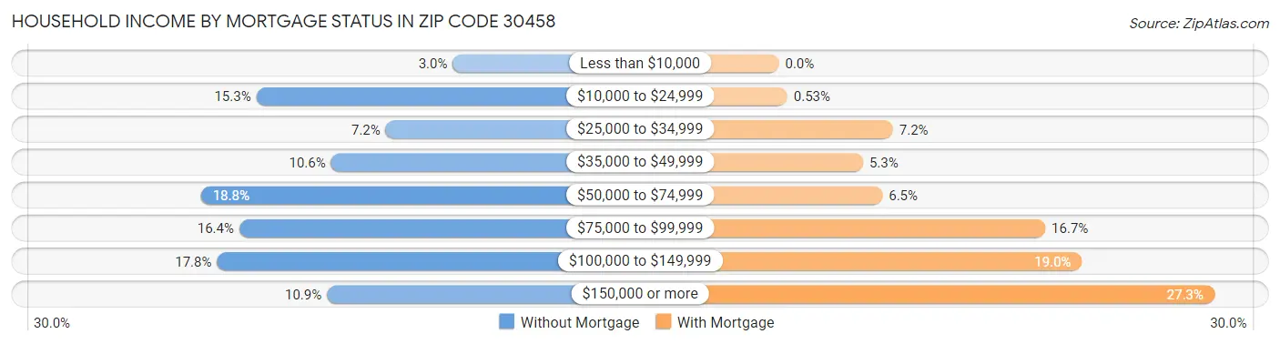 Household Income by Mortgage Status in Zip Code 30458