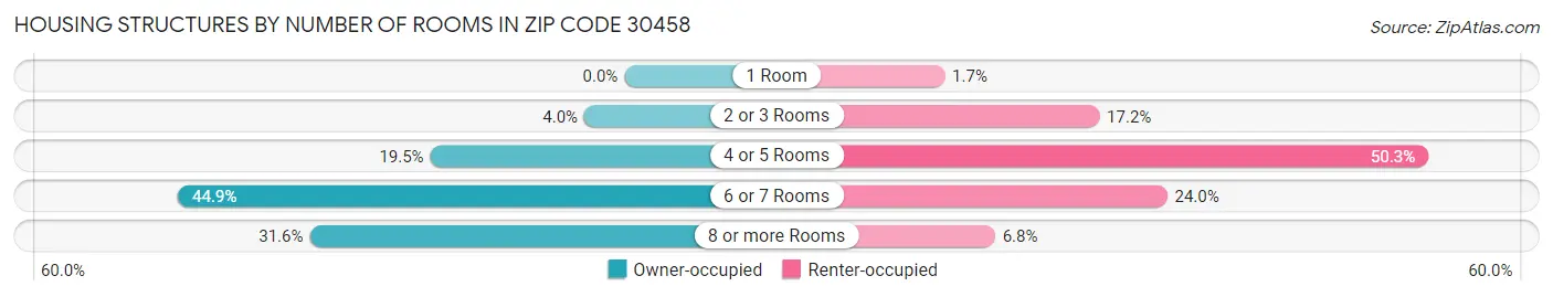 Housing Structures by Number of Rooms in Zip Code 30458