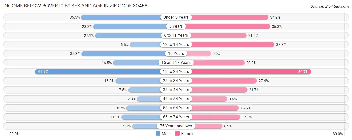 Income Below Poverty by Sex and Age in Zip Code 30458