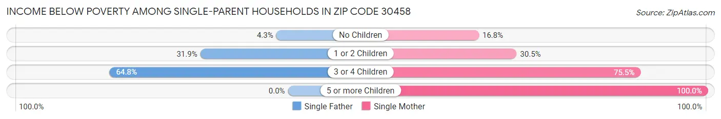 Income Below Poverty Among Single-Parent Households in Zip Code 30458
