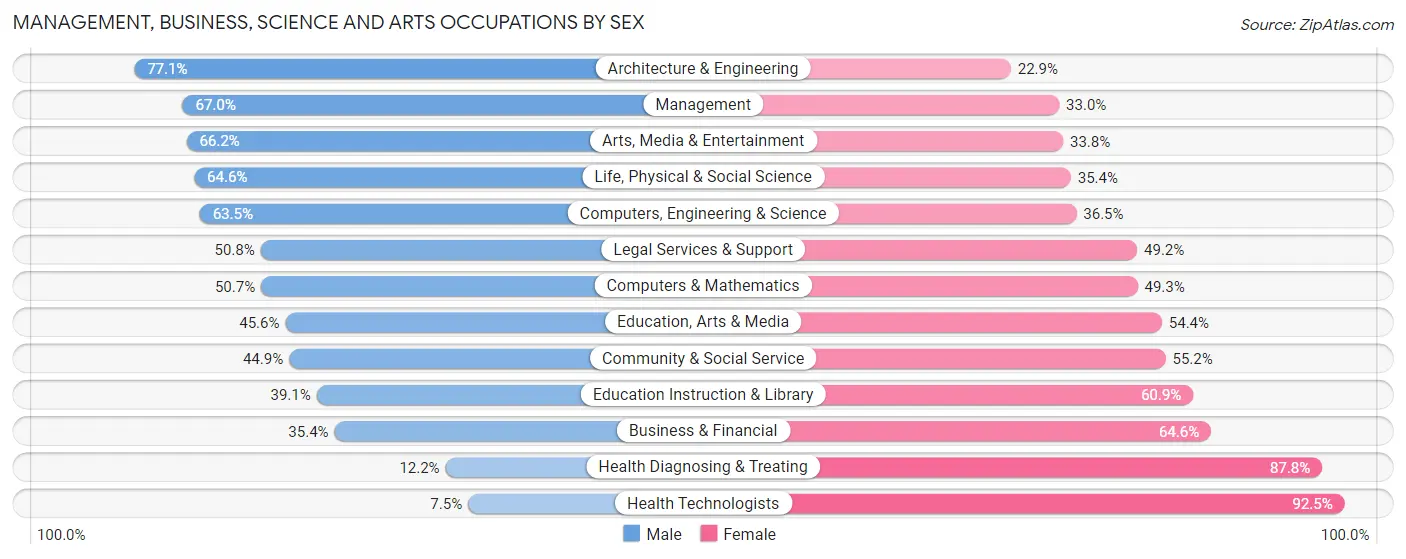 Management, Business, Science and Arts Occupations by Sex in Zip Code 30458
