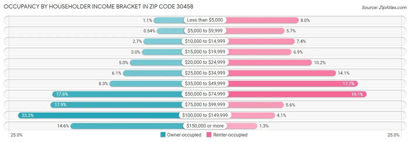 Occupancy by Householder Income Bracket in Zip Code 30458