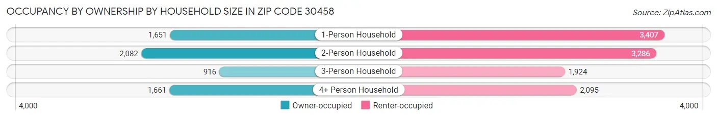 Occupancy by Ownership by Household Size in Zip Code 30458