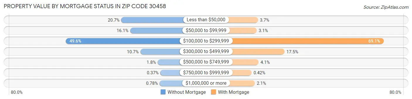 Property Value by Mortgage Status in Zip Code 30458
