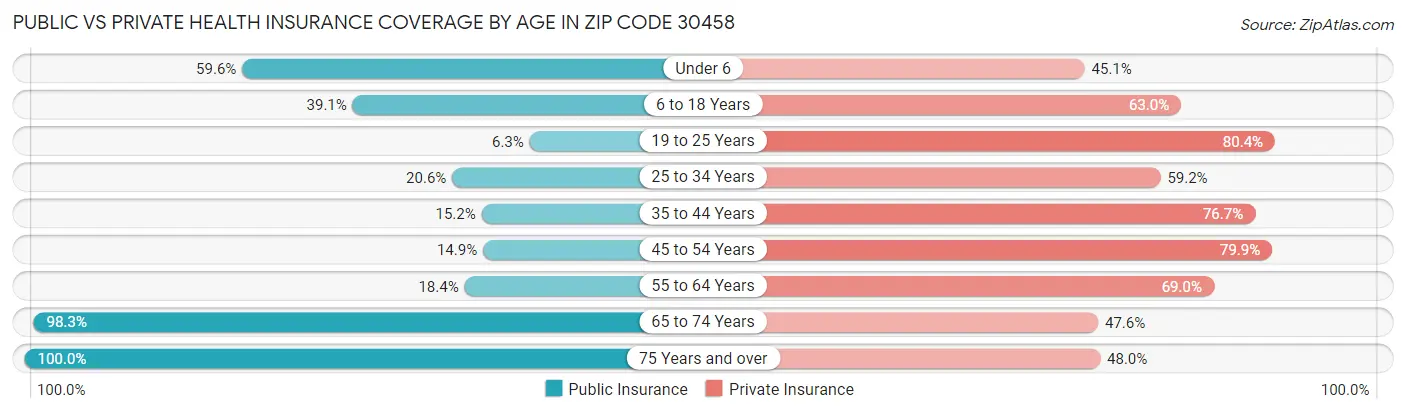 Public vs Private Health Insurance Coverage by Age in Zip Code 30458