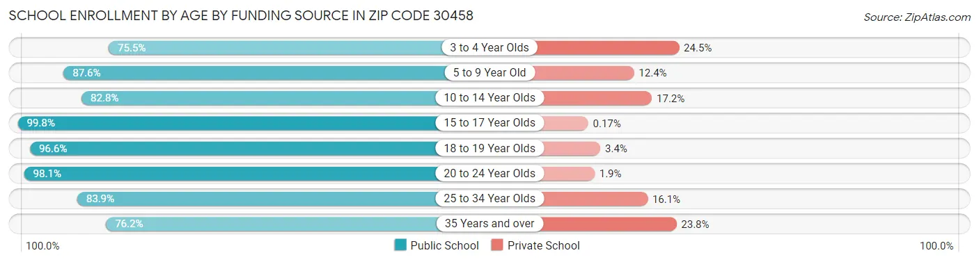 School Enrollment by Age by Funding Source in Zip Code 30458