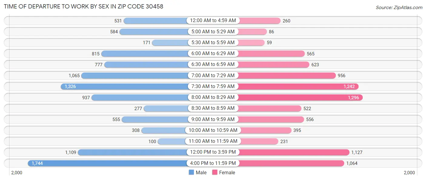 Time of Departure to Work by Sex in Zip Code 30458