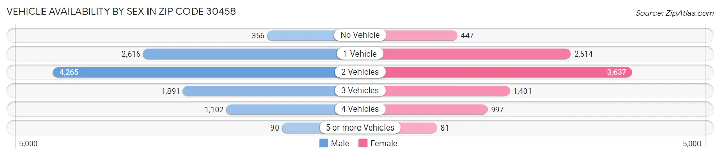 Vehicle Availability by Sex in Zip Code 30458
