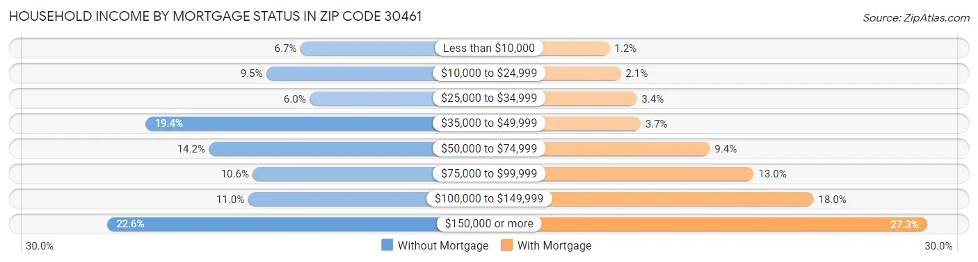 Household Income by Mortgage Status in Zip Code 30461