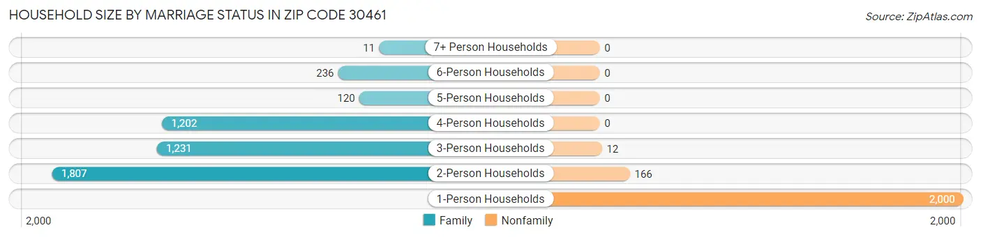 Household Size by Marriage Status in Zip Code 30461