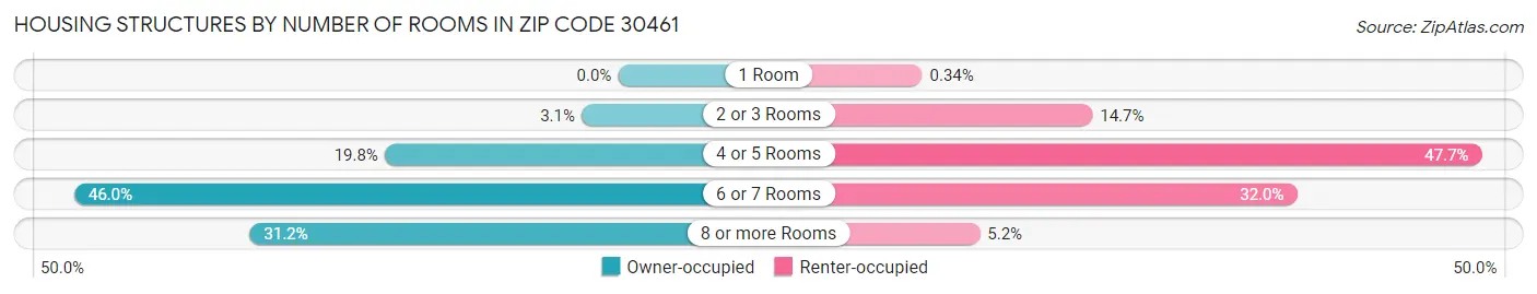 Housing Structures by Number of Rooms in Zip Code 30461