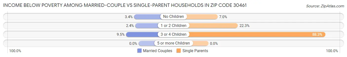 Income Below Poverty Among Married-Couple vs Single-Parent Households in Zip Code 30461