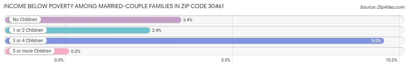 Income Below Poverty Among Married-Couple Families in Zip Code 30461