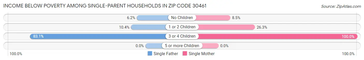 Income Below Poverty Among Single-Parent Households in Zip Code 30461