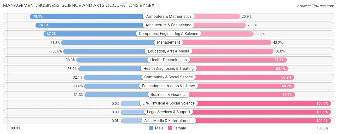 Management, Business, Science and Arts Occupations by Sex in Zip Code 30461