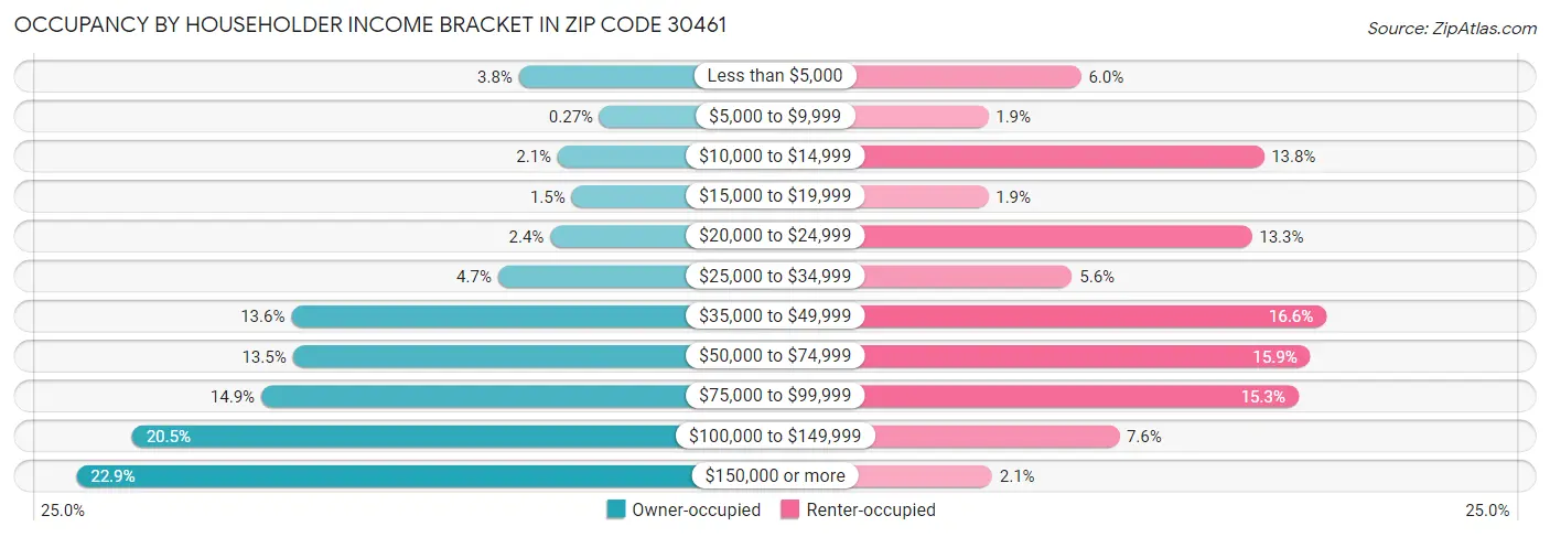 Occupancy by Householder Income Bracket in Zip Code 30461