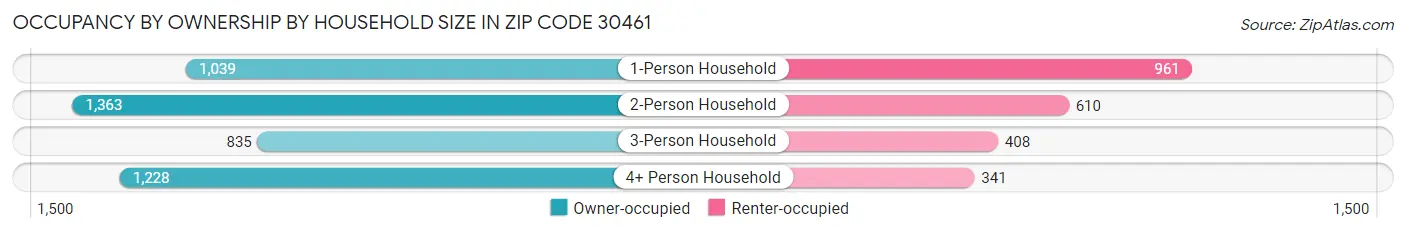 Occupancy by Ownership by Household Size in Zip Code 30461