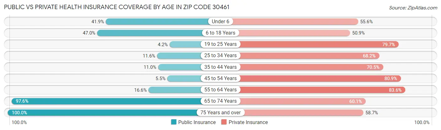Public vs Private Health Insurance Coverage by Age in Zip Code 30461