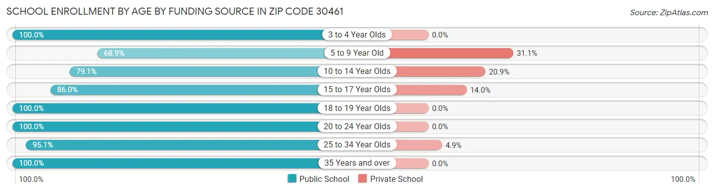 School Enrollment by Age by Funding Source in Zip Code 30461