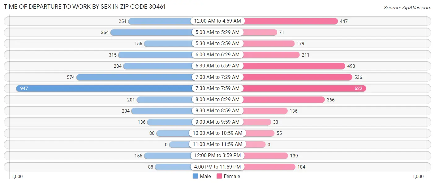 Time of Departure to Work by Sex in Zip Code 30461