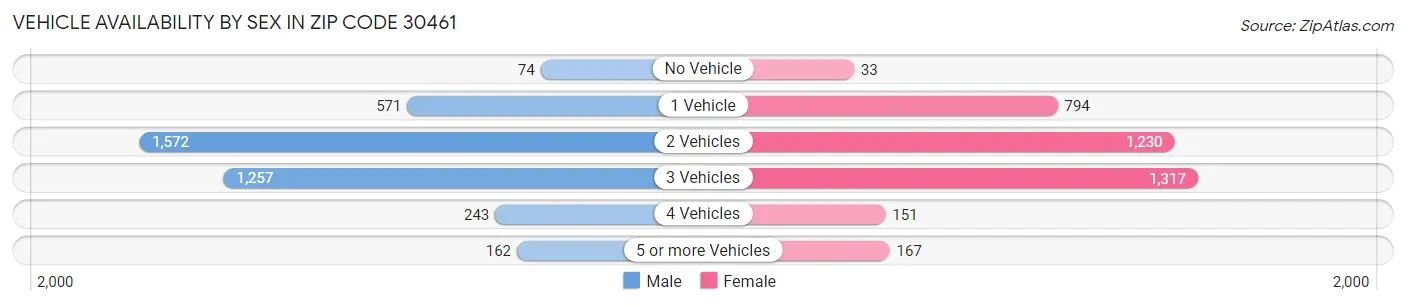 Vehicle Availability by Sex in Zip Code 30461
