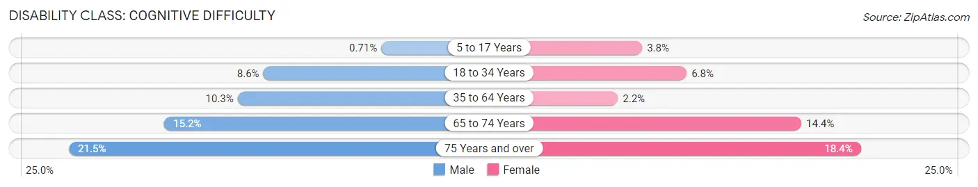 Disability in Zip Code 30467: <span>Cognitive Difficulty</span>